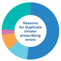 Wheel diagram representing reasons for duplicate inhaler prescribing errors