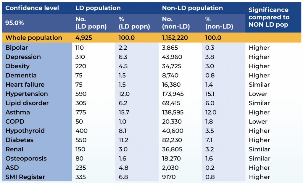 A table of health conditions with percentages of the population with and without learning disability affected by the conditions listed. The final column compares if the percentage is higher or lower in the learning disability population.