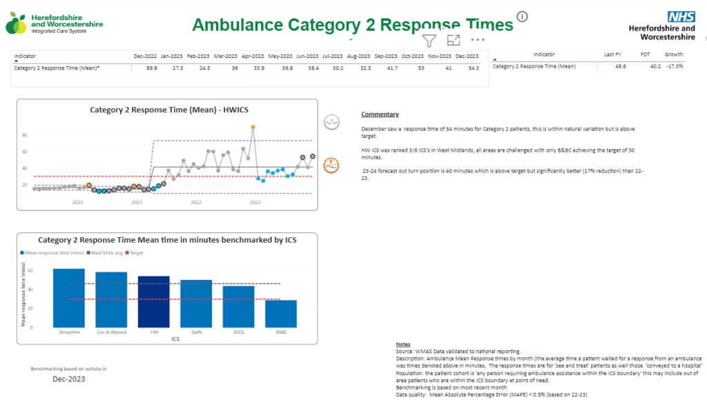 An image of an example of the dashboard view for users. It displays a line graph, a bar graph which show the response time against the mean time in minutes.