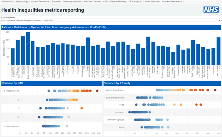 Detailed view of the Health Inequalities tool highlighting breakdown of NHS data by deprivation and ethnicity, with indicators of statistical significance.